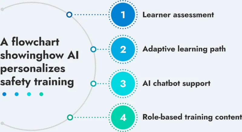 A flowchart showing how AI personalizes safety training A flowchart showing how AI personalizes safety training