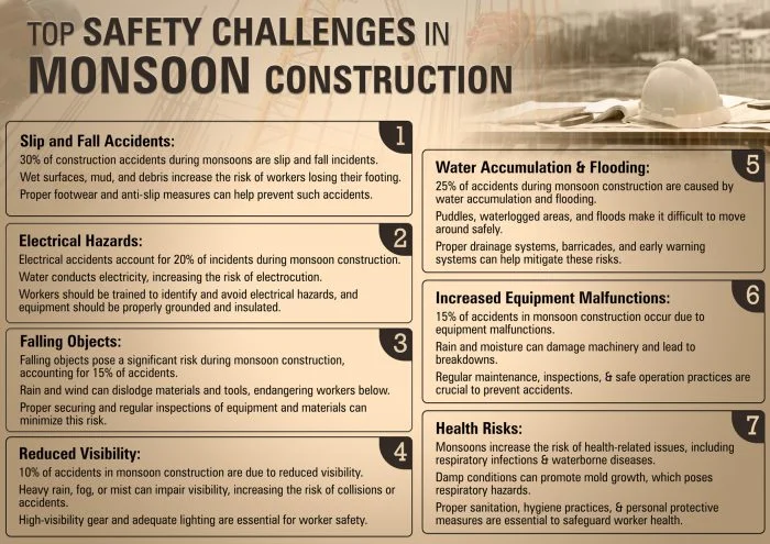Top Safety Challenges in Monsoon