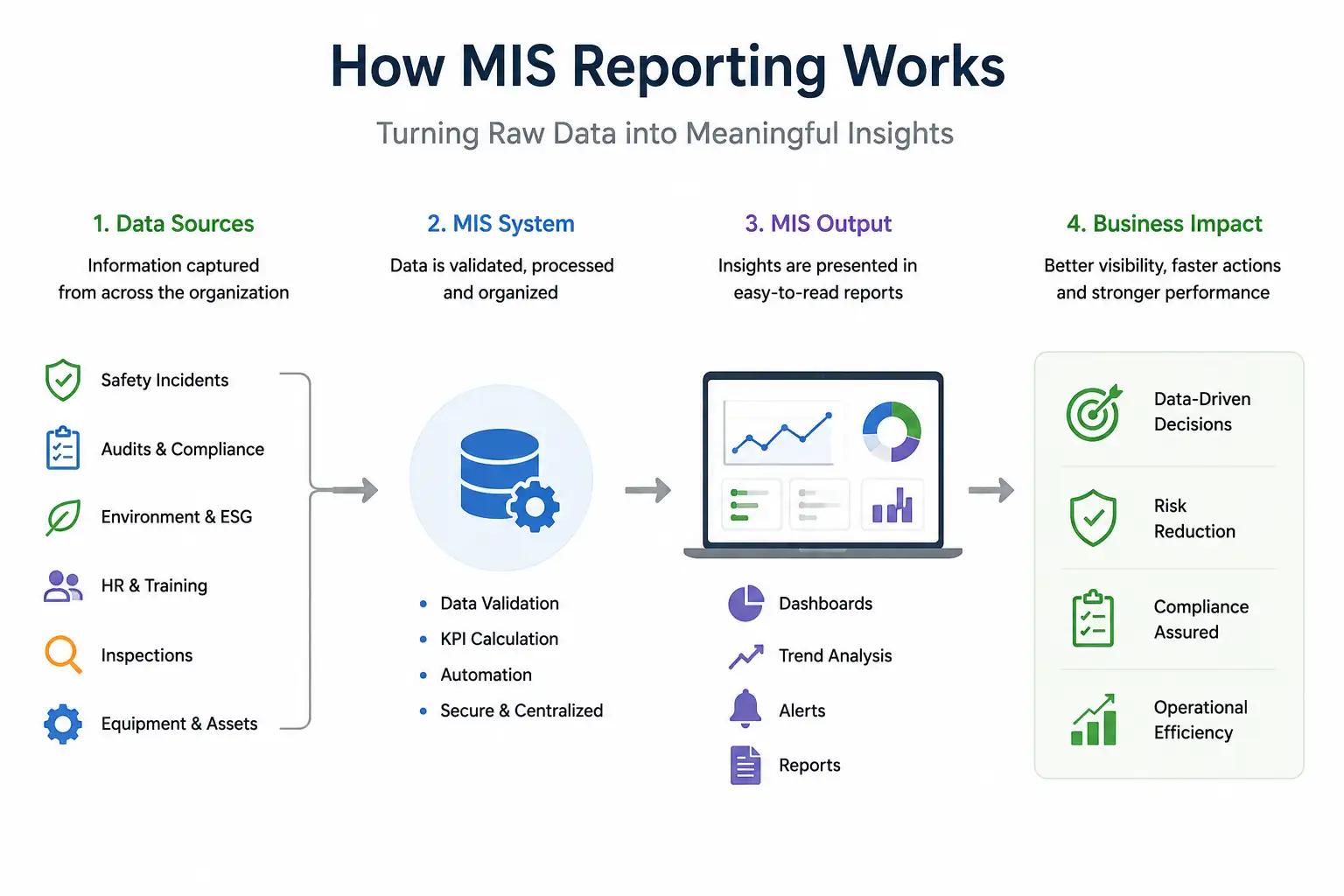 How MIS Reporting Works How MIS Reporting Works