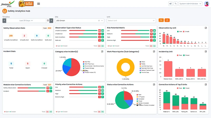 Jindal Steel Safety Management System Dashboard