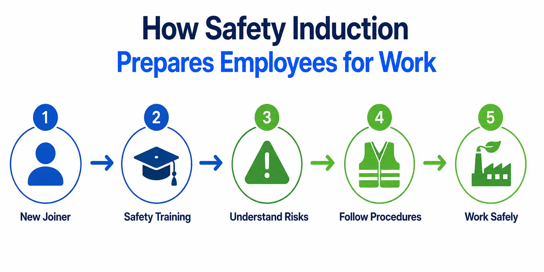 Safety induction process flow
