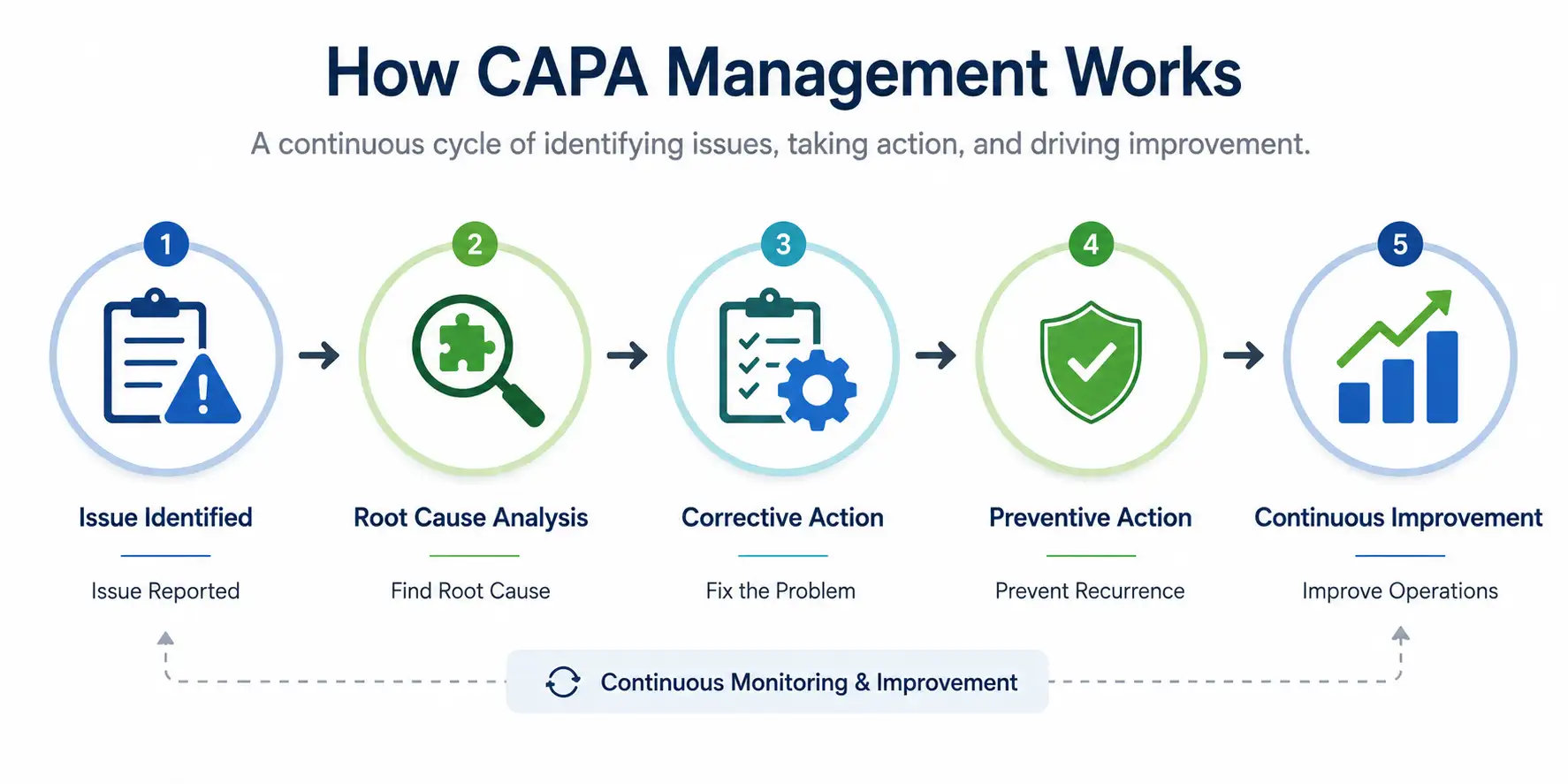 How CAPA Management Works