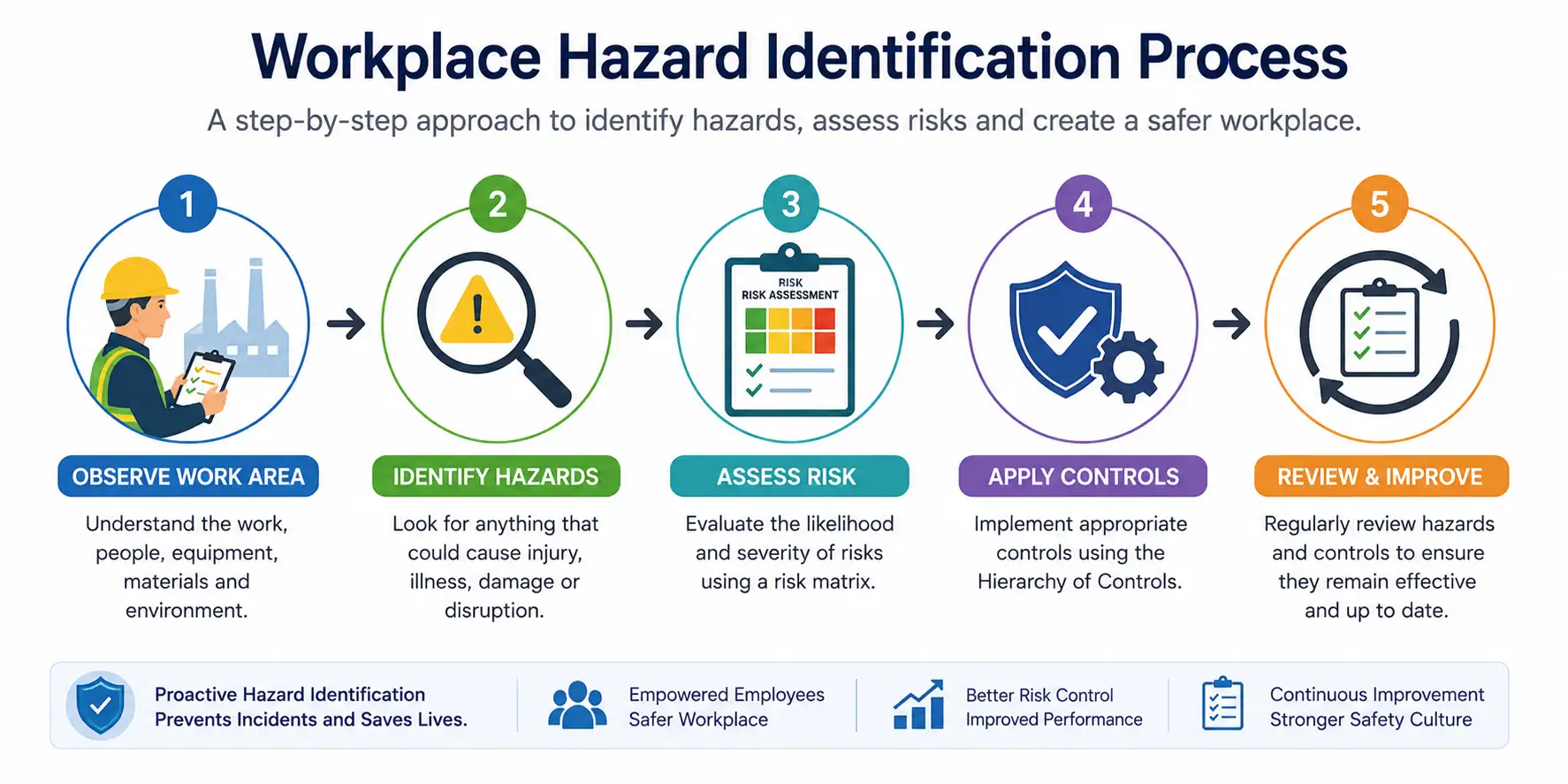 Workplace hazard identification process Workplace hazard identification process