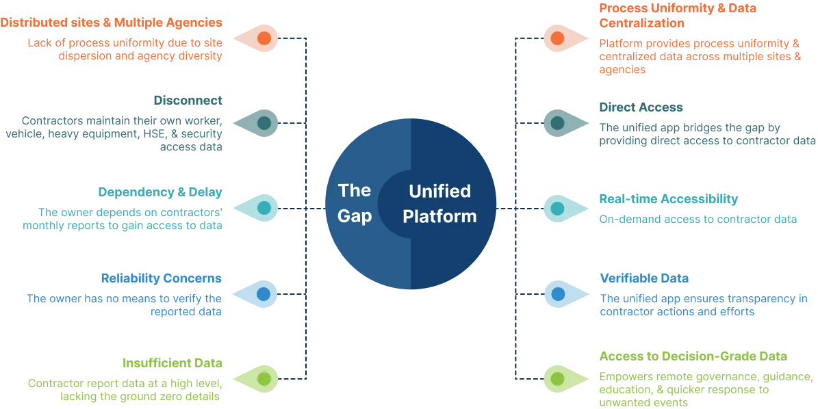 Bridging the Construction Industry Gap with Unified Mobile App Platform Bridging the Construction Industry Gap with Unified Mobile App Platform