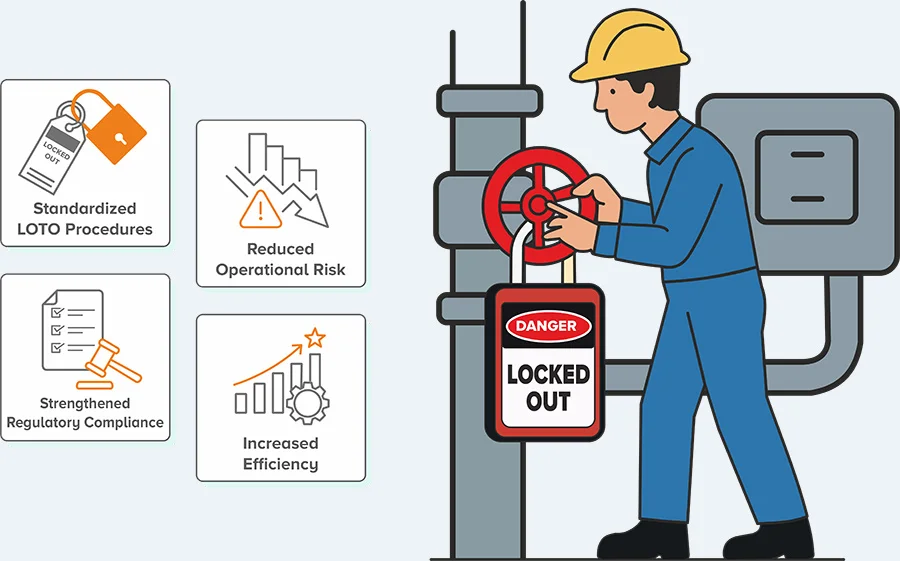 LOTO Procedure Software Benefits - Standardized - Reduced Operational Risk - Regulatory Compliance - Increased Efficiency
