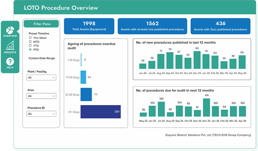 LOTO Procedure Management Software Real Time Dashboards