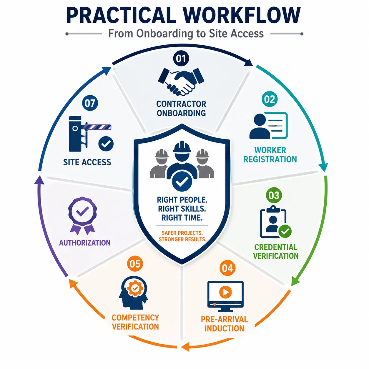 Practical Workflow from Onboarding to Site Access