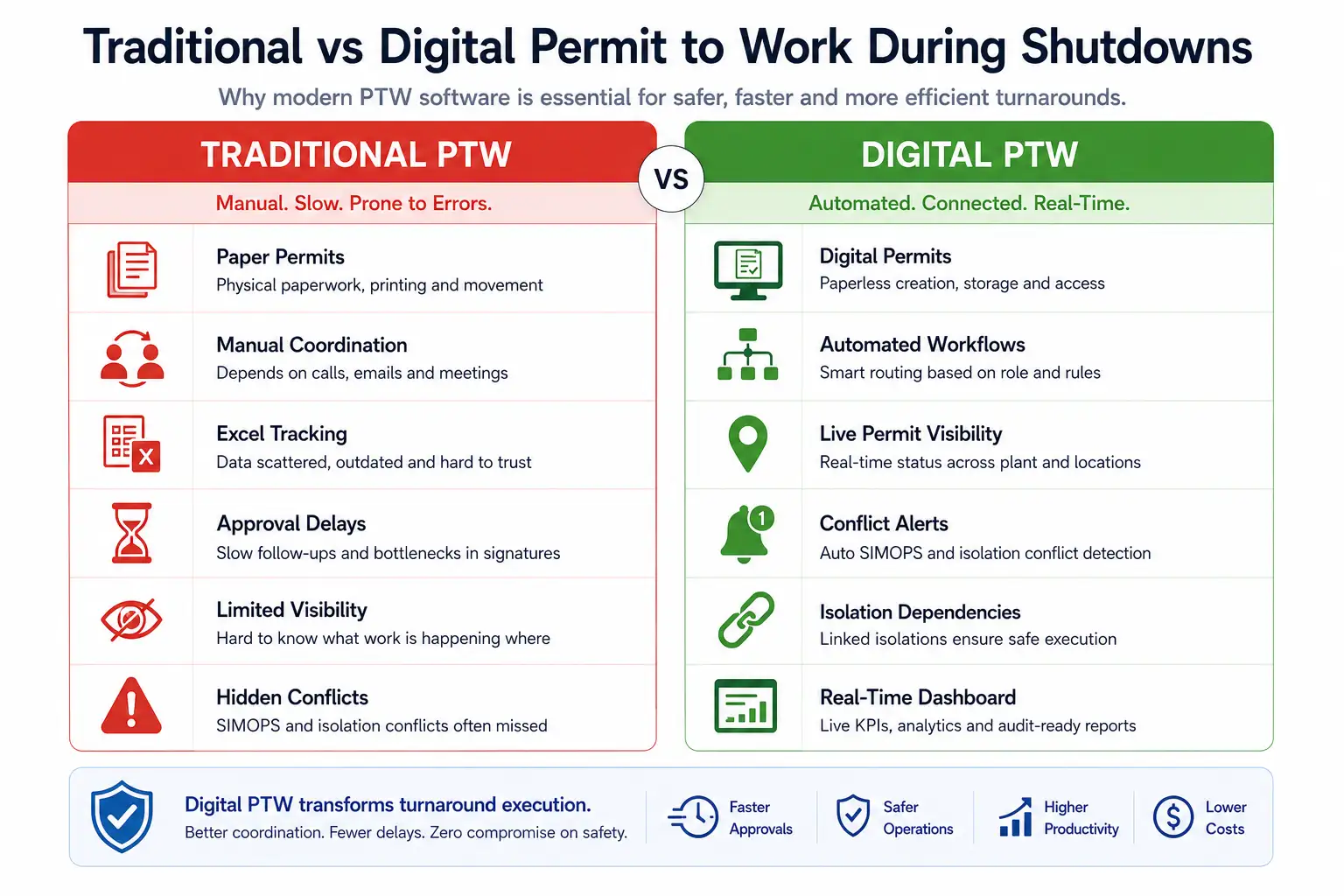 Traditional Vs Digital Permit to Work During Shutdowns