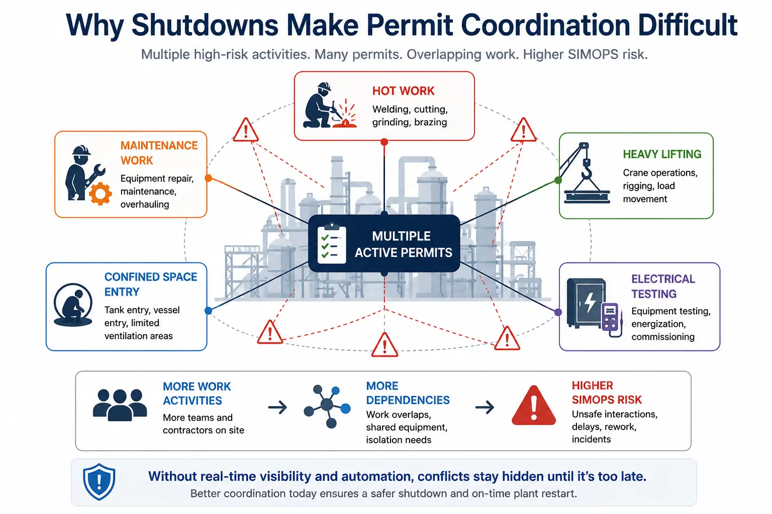 Why Shutdowns Make Permit Coordination Difficult Why Shutdowns Make Permit Coordination Difficult