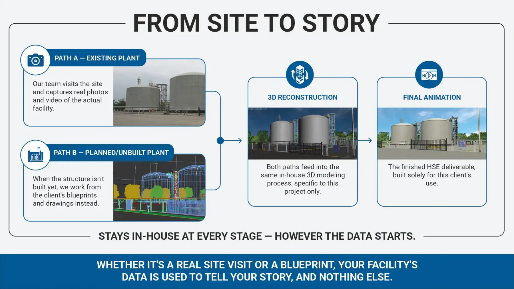 Secure in-house HSE animation process