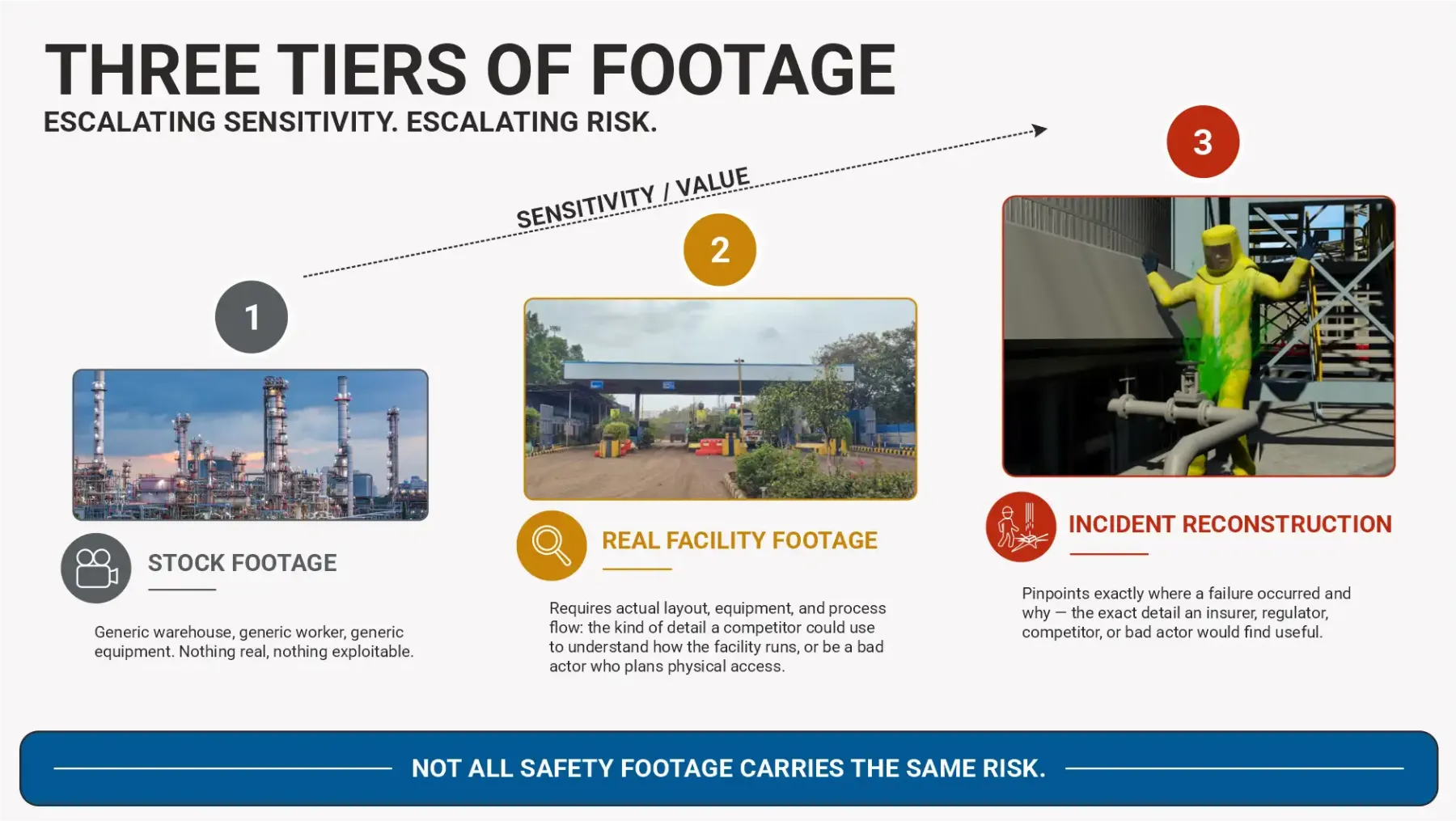 Three Tiers of Footage Three Tiers of Footage
