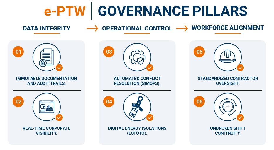 e-PTW Governance Pillars