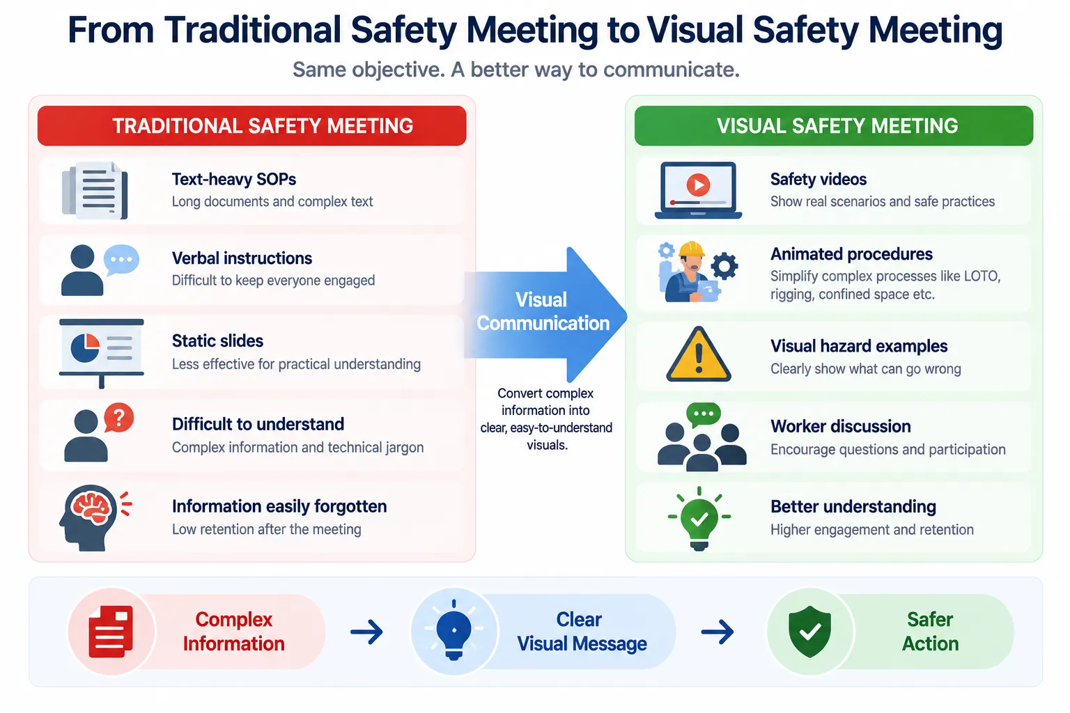 From Traditional to Visual Safety Meetings