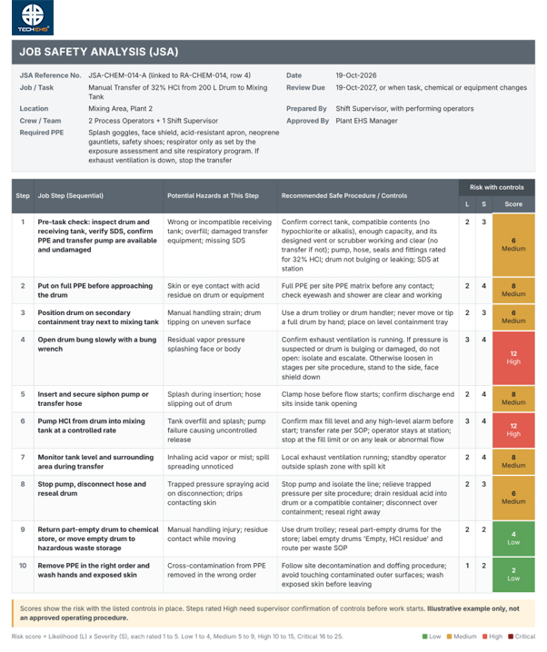 JSA sheet – Manual Transfer of Hydrochloric Acid from Drum to Mixing Tank