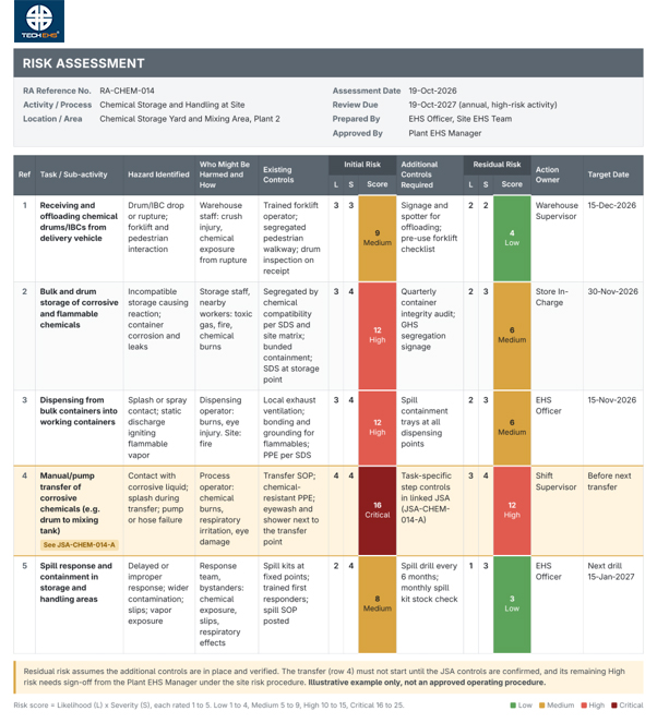 Risk Assessment sheet – Chemical Storage and Handling at Site