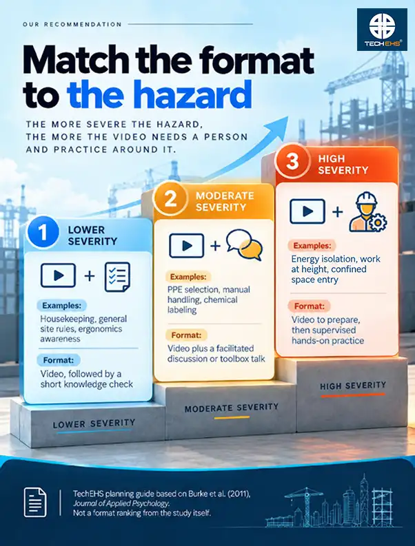Workplace Safety Training by Hazard Severity